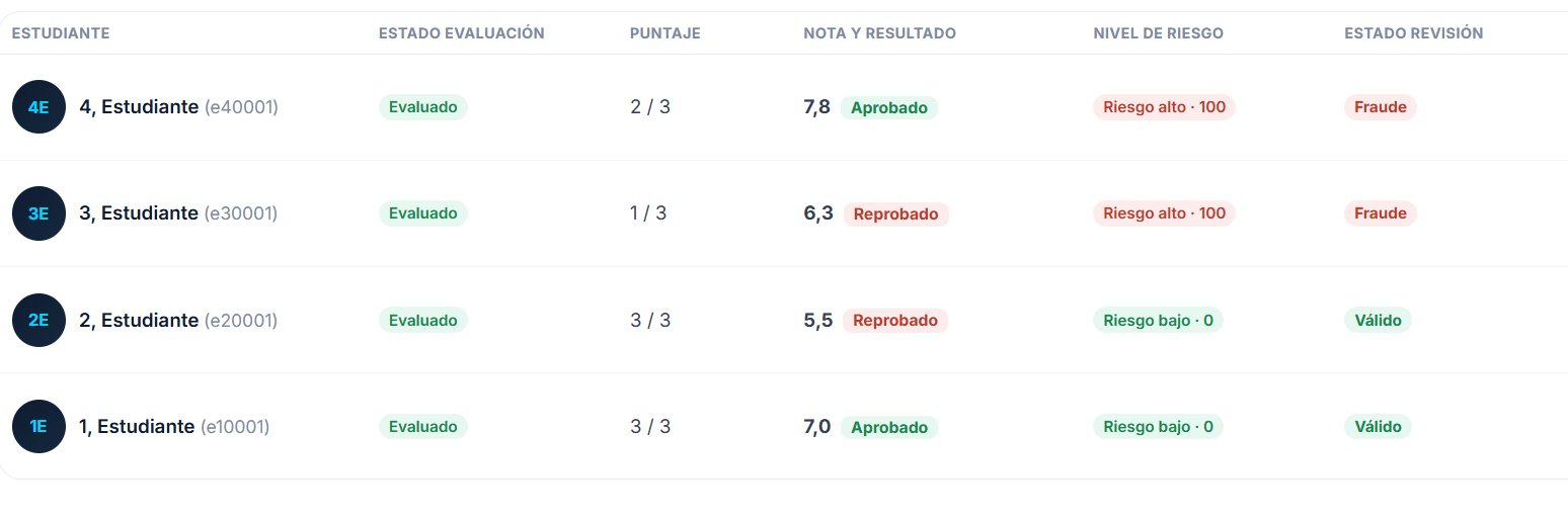 Grilla de resultados de Evaluarg con puntaje, nota, nivel de riesgo, estado de evaluación y estado de revisión (válido o fraude) por alumno.